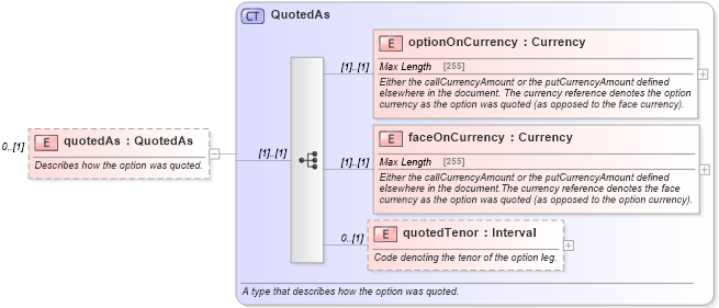 XSD Diagram of quotedAs in schema fpml-fx-4-5_xsd (Financial products Markup Language (FpML®))