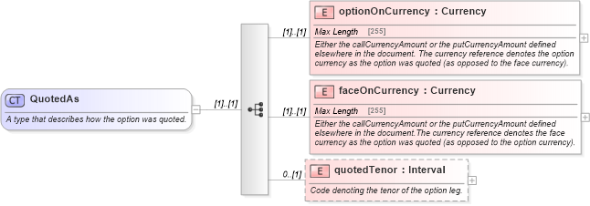 XSD Diagram of QuotedAs in schema fpml-fx-4-5_xsd (Financial products Markup Language (FpML®))