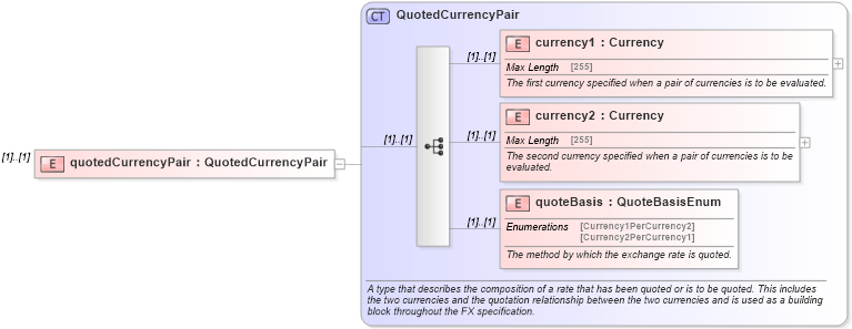 XSD Diagram of quotedCurrencyPair in schema fpml-pretrade-4-5_xsd (Financial products Markup Language (FpML®))