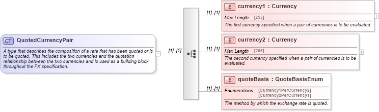 XSD Diagram of QuotedCurrencyPair in schema fpml-shared-4-5_xsd (Financial products Markup Language (FpML®))