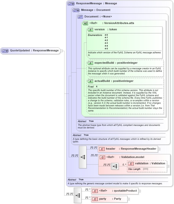 XSD Diagram of QuoteUpdated in schema fpml-pretrade-4-5_xsd (Financial products Markup Language (FpML®))