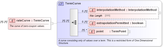 XSD Diagram of rateCurve in schema fpml-mktenv-4-5_xsd (Financial products Markup Language (FpML®))