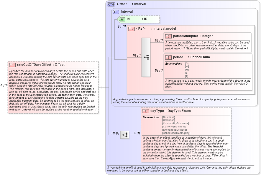 XSD Diagram of rateCutOffDaysOffset in schema fpml-ird-4-5_xsd (Financial products Markup Language (FpML®))