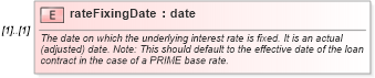 XSD Diagram of rateFixingDate in schema fpml-loan-4-5_xsd (Financial products Markup Language (FpML®))
