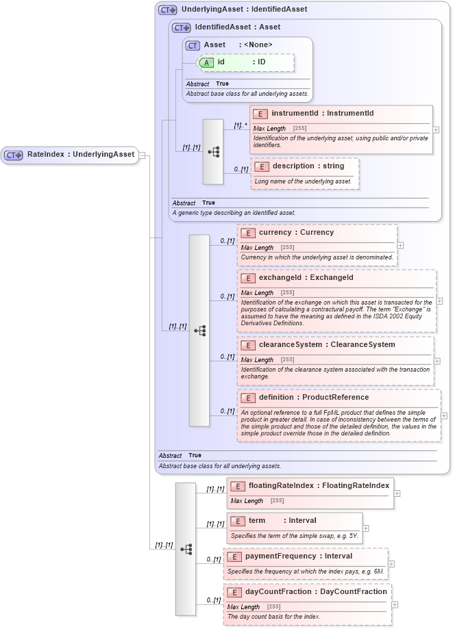 XSD Diagram of RateIndex in schema fpml-asset-4-5_xsd (Financial products Markup Language (FpML®))