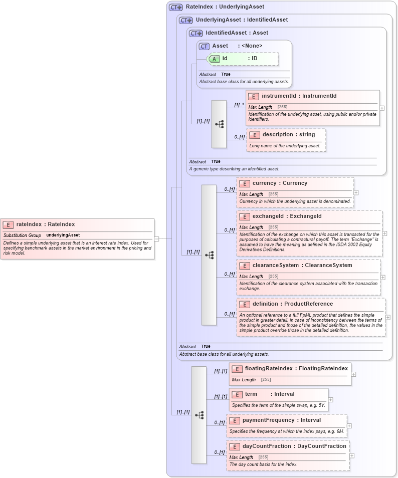 XSD Diagram of rateIndex in schema fpml-asset-4-5_xsd (Financial products Markup Language (FpML®))