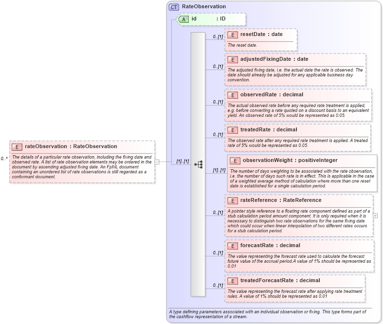 XSD Diagram of rateObservation in schema fpml-ird-4-5_xsd (Financial products Markup Language (FpML®))