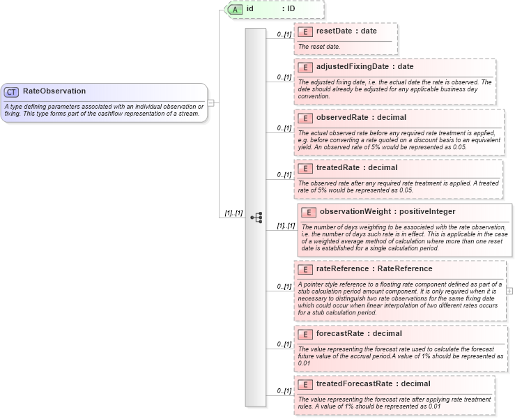 XSD Diagram of RateObservation in schema fpml-shared-4-5_xsd (Financial products Markup Language (FpML®))