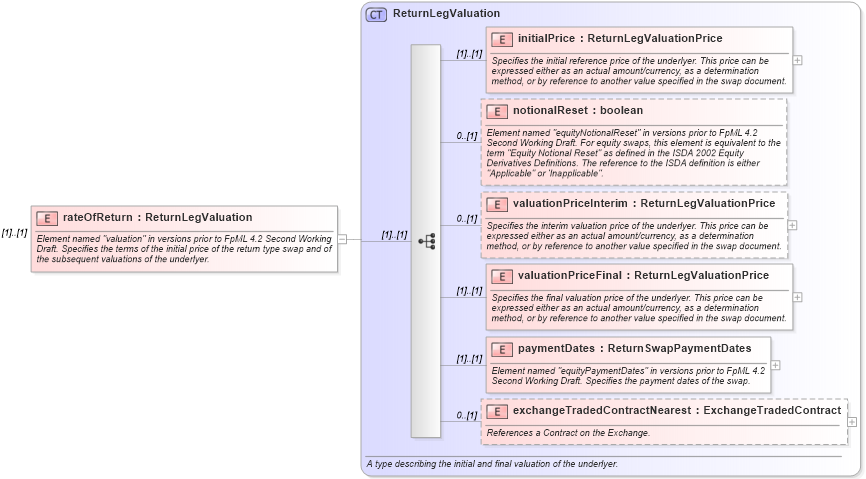 XSD Diagram of rateOfReturn in schema fpml-eq-shared-4-5_xsd (Financial products Markup Language (FpML®))