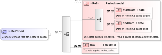 XSD Diagram of RatePeriod in schema fpml-loan-4-5_xsd (Financial products Markup Language (FpML®))