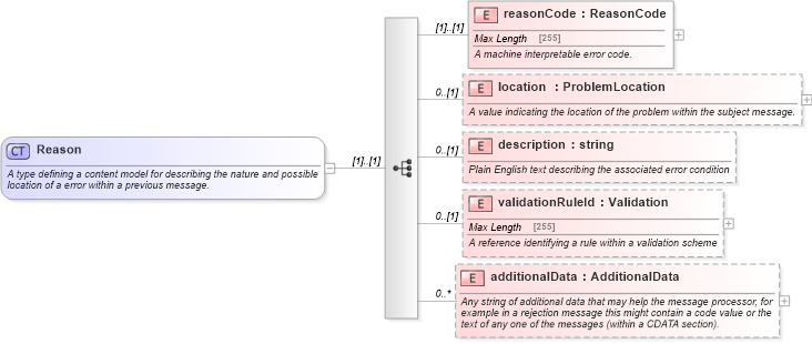 XSD Diagram of Reason in schema fpml-msg-4-5_xsd (Financial products Markup Language (FpML®))