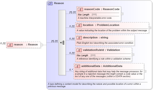 XSD Diagram of reason in schema fpml-posttrade-negotiation-4-5_xsd (Financial products Markup Language (FpML®))