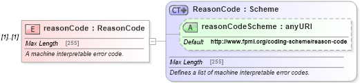 XSD Diagram of reasonCode in schema fpml-msg-4-5_xsd (Financial products Markup Language (FpML®))
