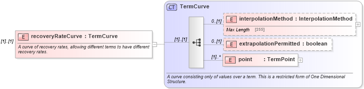 XSD Diagram of recoveryRateCurve in schema fpml-mktenv-4-5_xsd (Financial products Markup Language (FpML®))