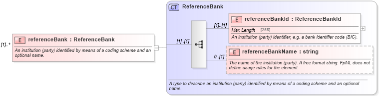 XSD Diagram of referenceBank in schema fpml-shared-4-5_xsd (Financial products Markup Language (FpML®))