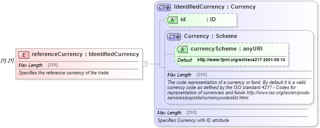 XSD Diagram of referenceCurrency in schema fpml-option-shared-4-5_xsd (Financial products Markup Language (FpML®))
