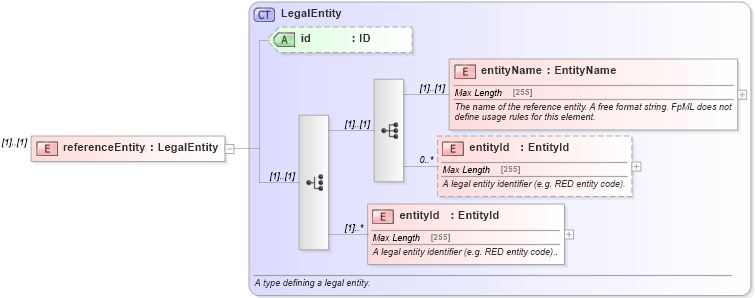 XSD Diagram of referenceEntity in schema fpml-credit-event-notification-4-5_xsd (Financial products Markup Language (FpML®))