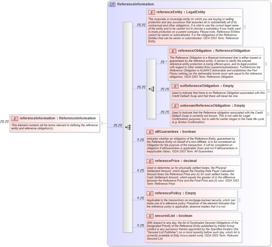 XSD Diagram of referenceInformation in schema fpml-cd-4-5_xsd (Financial products Markup Language (FpML®))