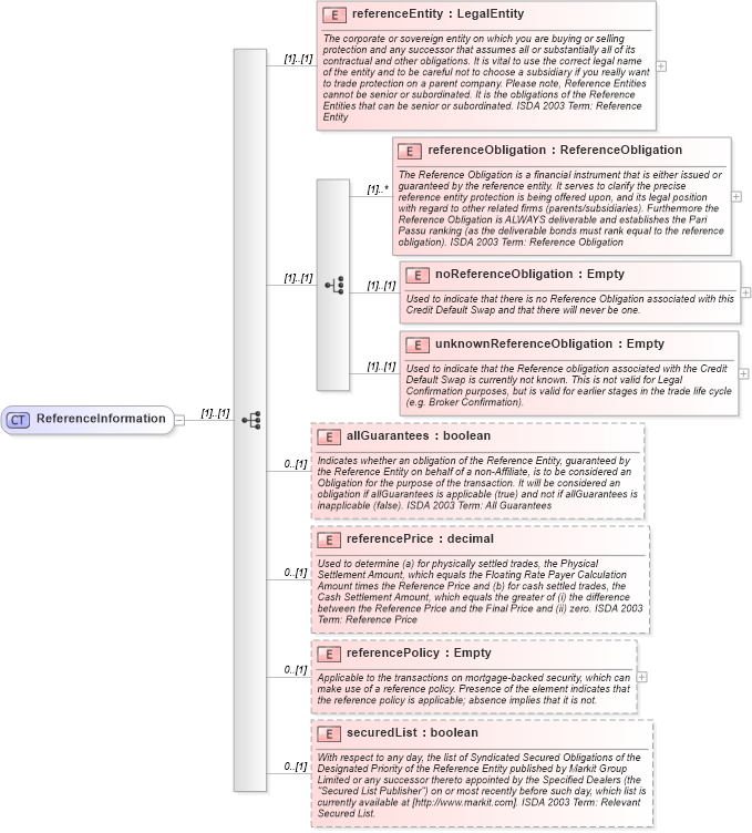 XSD Diagram of ReferenceInformation in schema fpml-cd-4-5_xsd (Financial products Markup Language (FpML®))