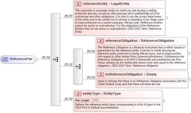 XSD Diagram of ReferencePair in schema fpml-cd-4-5_xsd (Financial products Markup Language (FpML®))