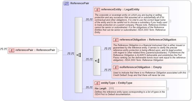 XSD Diagram of referencePair in schema fpml-cd-4-5_xsd (Financial products Markup Language (FpML®))