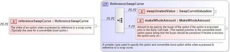 XSD Diagram of referenceSwapCurve in schema fpml-bond-option-4-5_xsd (Financial products Markup Language (FpML®))