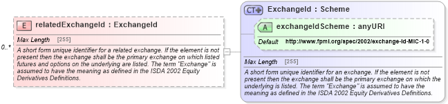XSD Diagram of relatedExchangeId in schema fpml-asset-4-5_xsd (Financial products Markup Language (FpML®))