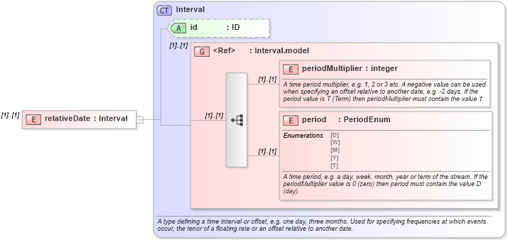 XSD Diagram of relativeDate in schema fpml-cd-4-5_xsd (Financial products Markup Language (FpML®))
