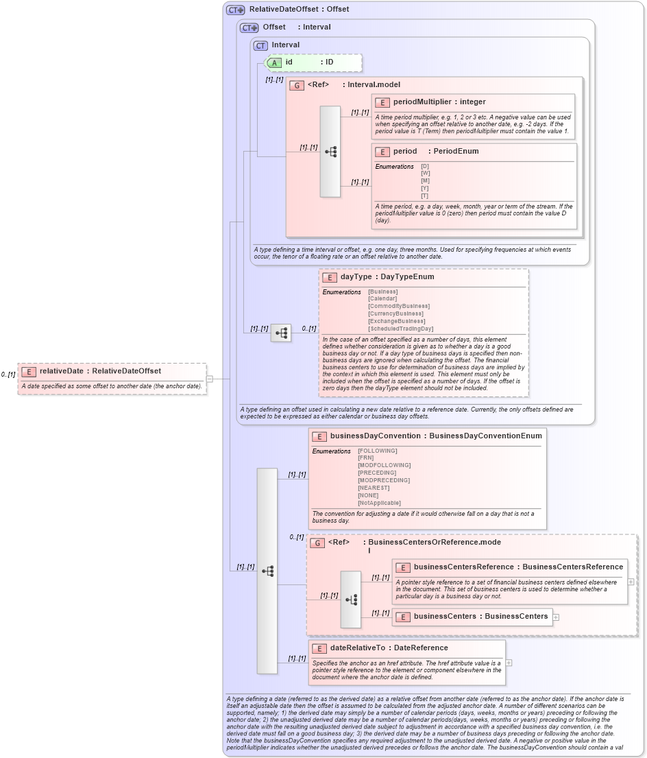 XSD Diagram of relativeDate in schema fpml-option-shared-4-5_xsd (Financial products Markup Language (FpML®))