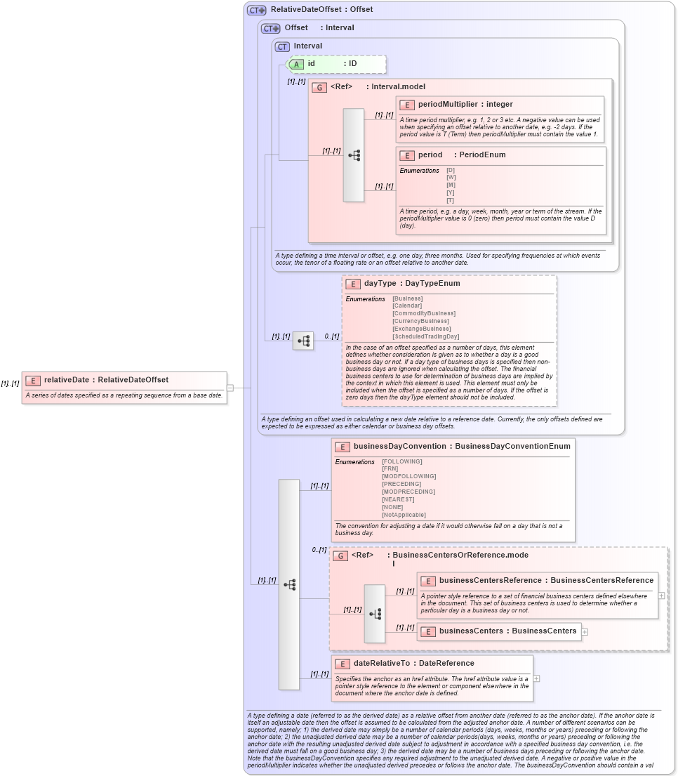 XSD Diagram of relativeDate in schema fpml-shared-4-5_xsd (Financial products Markup Language (FpML®))