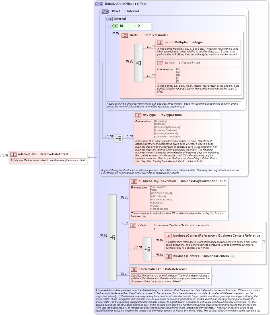 XSD Diagram of relativeDate in schema fpml-shared-4-5_xsd (Financial products Markup Language (FpML®))