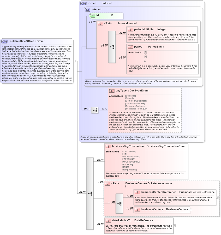 XSD Diagram of RelativeDateOffset in schema fpml-shared-4-5_xsd (Financial products Markup Language (FpML®))