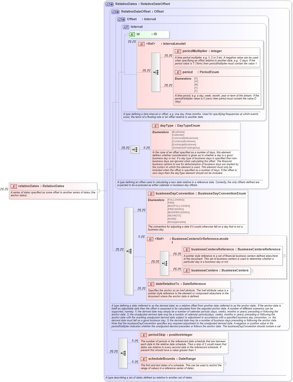XSD Diagram of relativeDates in schema fpml-shared-4-5_xsd (Financial products Markup Language (FpML®))