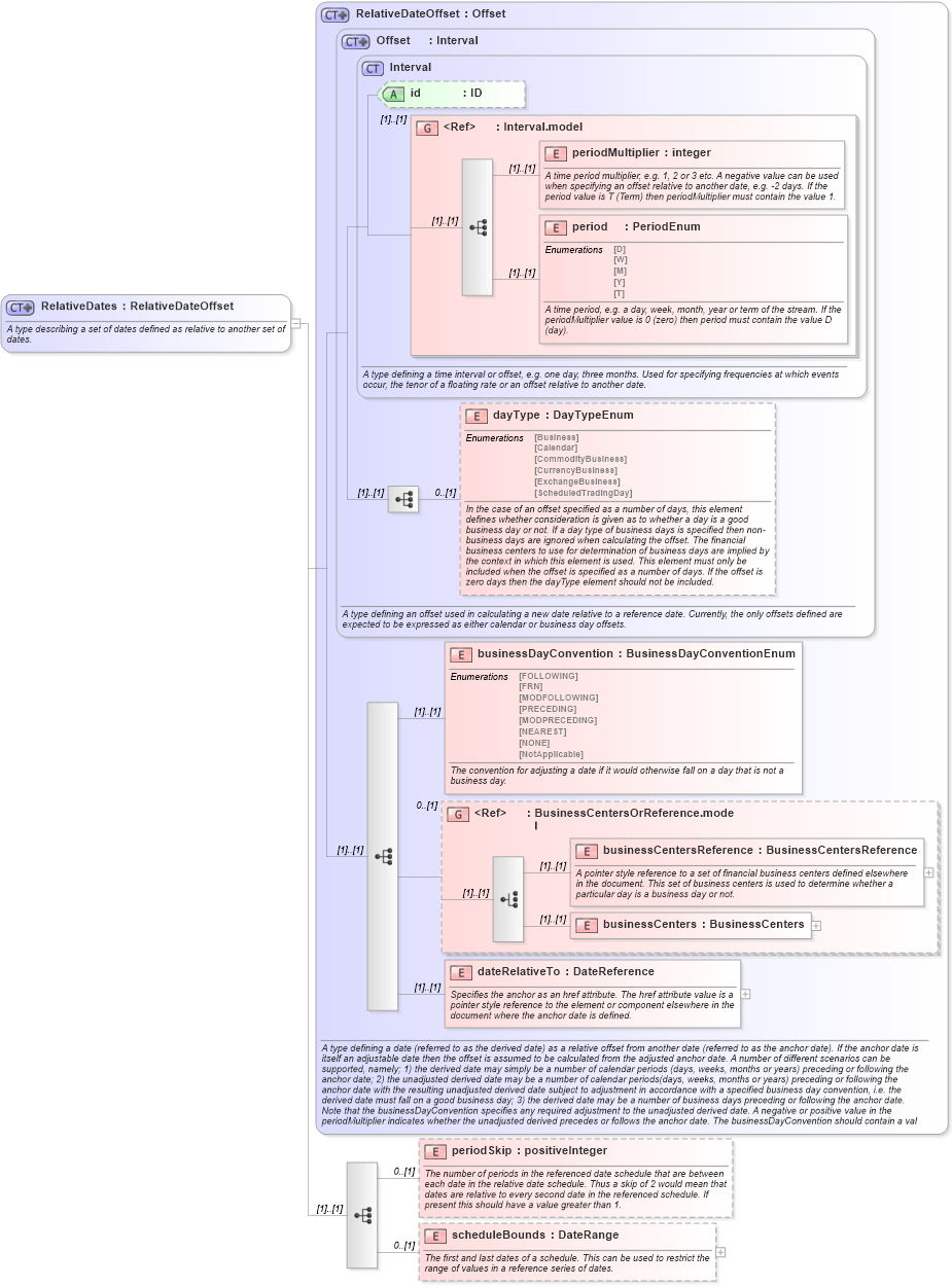 XSD Diagram of RelativeDates in schema fpml-shared-4-5_xsd (Financial products Markup Language (FpML®))