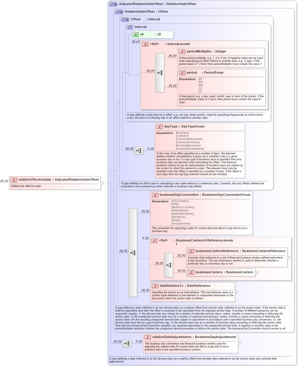 XSD Diagram of relativeEffectiveDate in schema fpml-ird-4-5_xsd (Financial products Markup Language (FpML®))