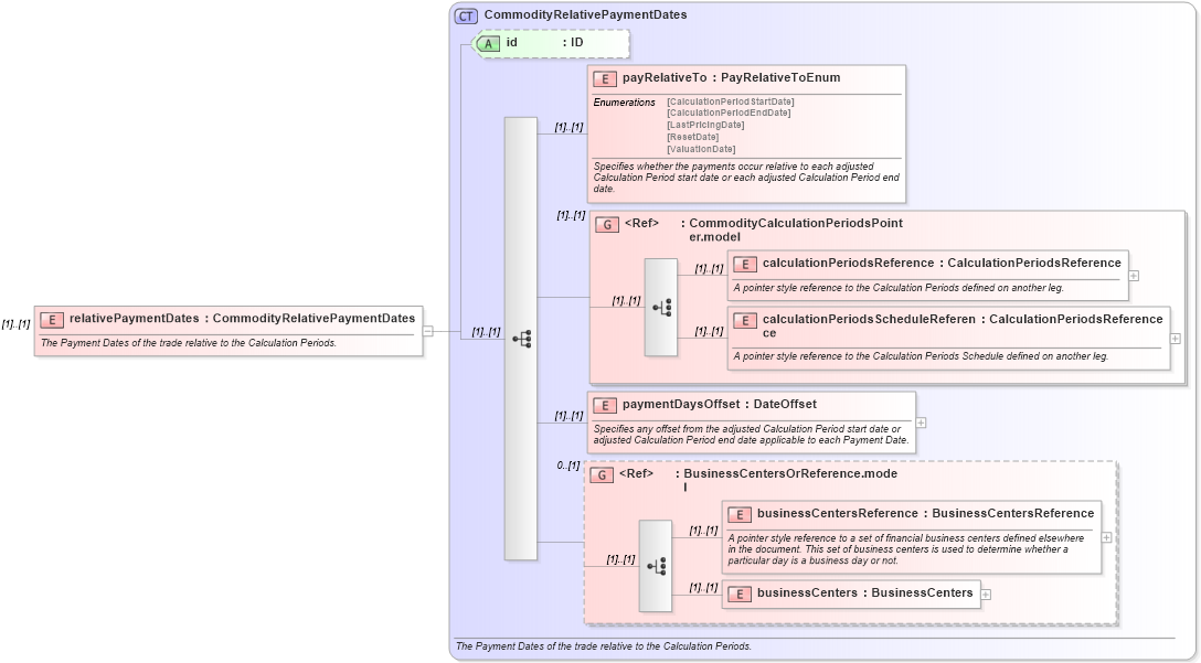 XSD Diagram of relativePaymentDates in schema fpml-com-4-5_xsd (Financial products Markup Language (FpML®))