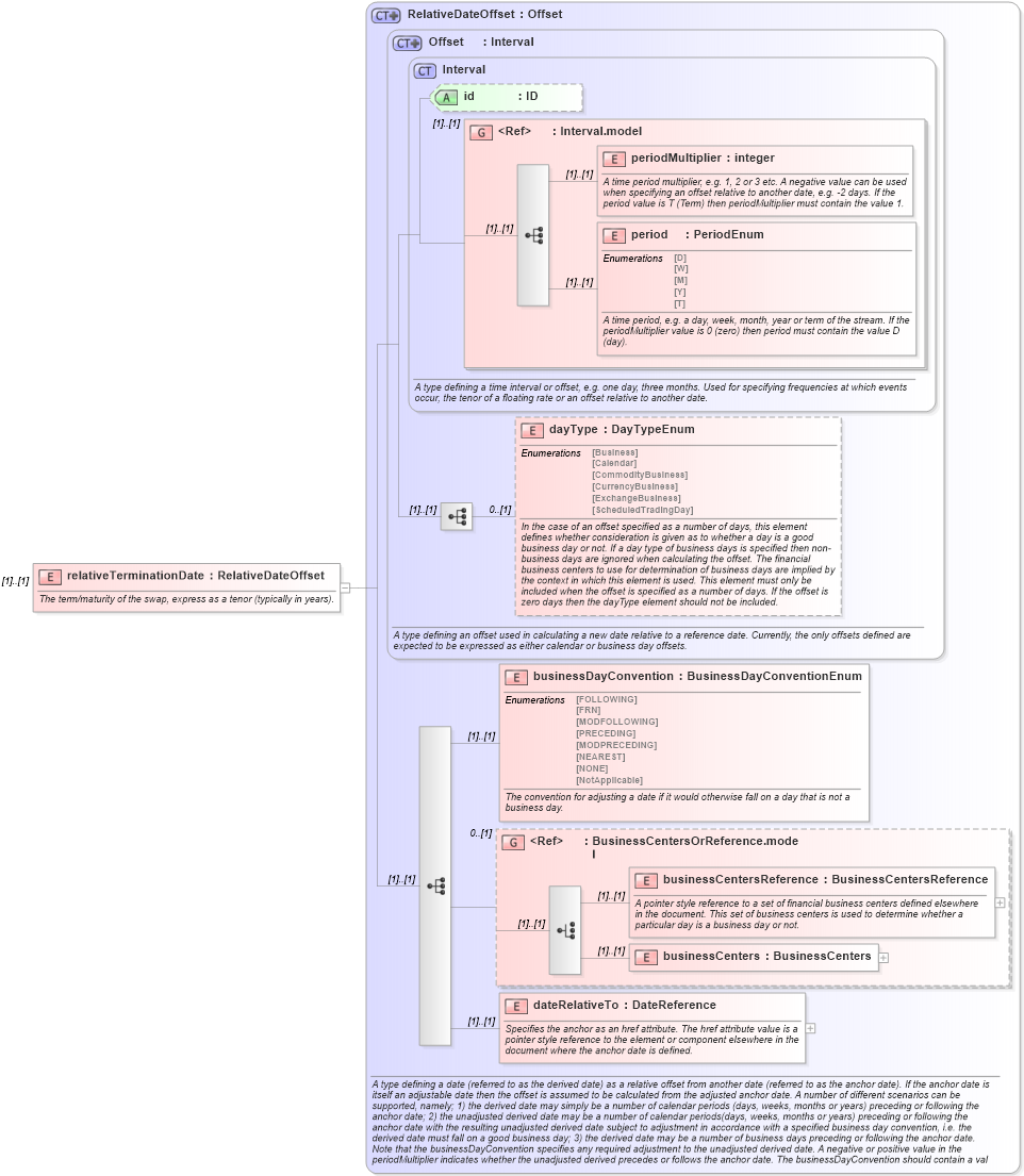 XSD Diagram of relativeTerminationDate in schema fpml-ird-4-5_xsd (Financial products Markup Language (FpML®))