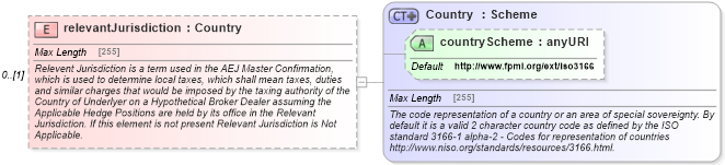 XSD Diagram of relevantJurisdiction in schema fpml-eq-shared-4-5_xsd (Financial products Markup Language (FpML®))