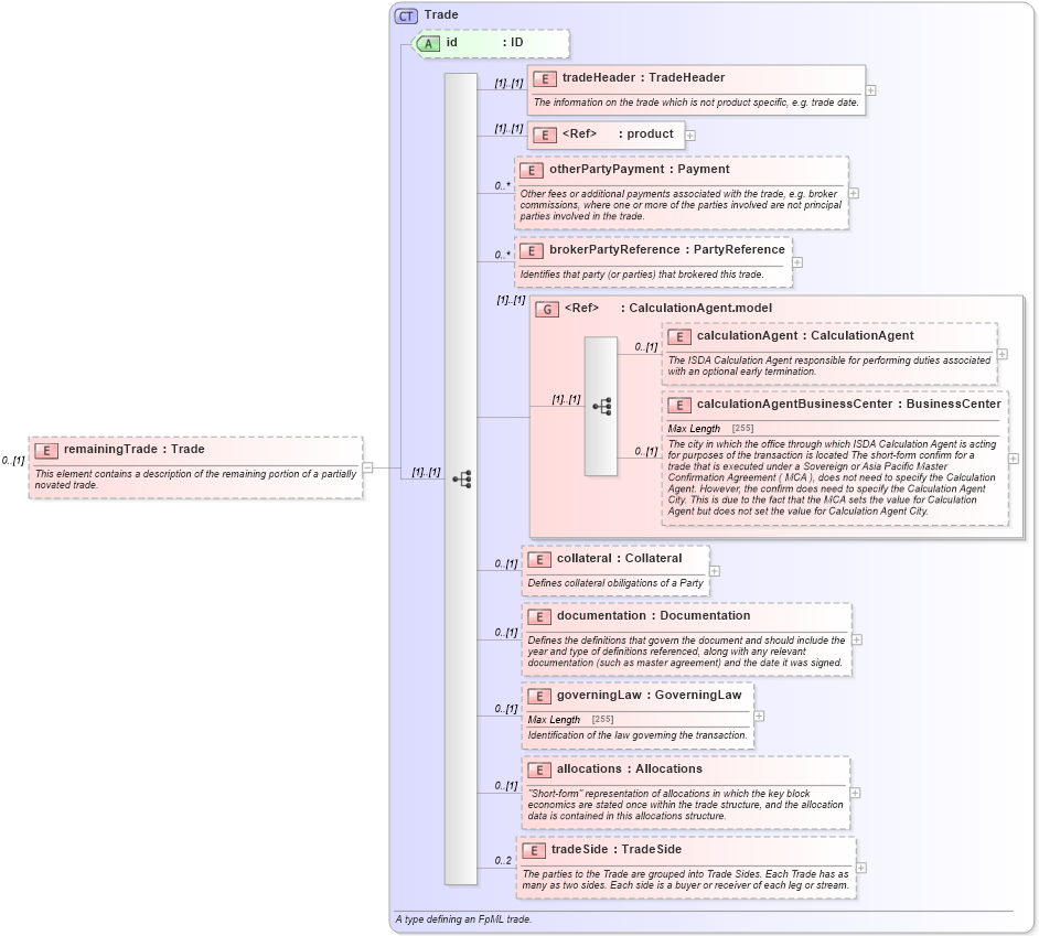 XSD Diagram of remainingTrade in schema fpml-posttrade-4-5_xsd (Financial products Markup Language (FpML®))