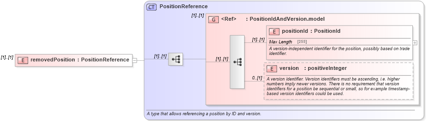 XSD Diagram of removedPosition in schema fpml-reconciliation-4-5_xsd (Financial products Markup Language (FpML®))