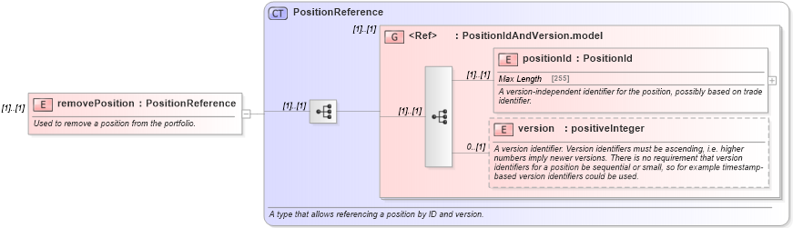 XSD Diagram of removePosition in schema fpml-reconciliation-4-5_xsd (Financial products Markup Language (FpML®))