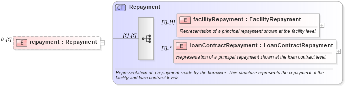 XSD Diagram of repayment in schema fpml-loan-4-5_xsd (Financial products Markup Language (FpML®))