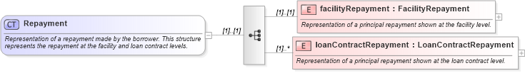 XSD Diagram of Repayment in schema fpml-loan-4-5_xsd (Financial products Markup Language (FpML®))