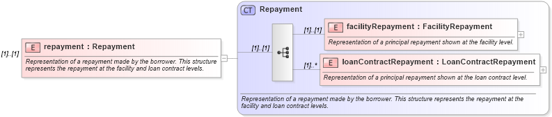 XSD Diagram of repayment in schema fpml-loan-4-5_xsd (Financial products Markup Language (FpML®))