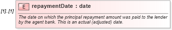 XSD Diagram of repaymentDate in schema fpml-loan-4-5_xsd (Financial products Markup Language (FpML®))