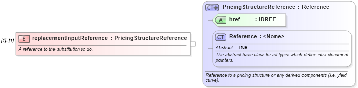XSD Diagram of replacementInputReference in schema fpml-riskdef-4-5_xsd (Financial products Markup Language (FpML®))