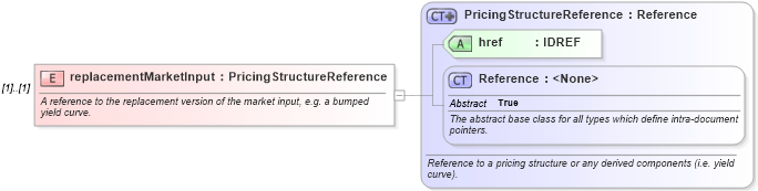 XSD Diagram of replacementMarketInput in schema fpml-riskdef-4-5_xsd (Financial products Markup Language (FpML®))