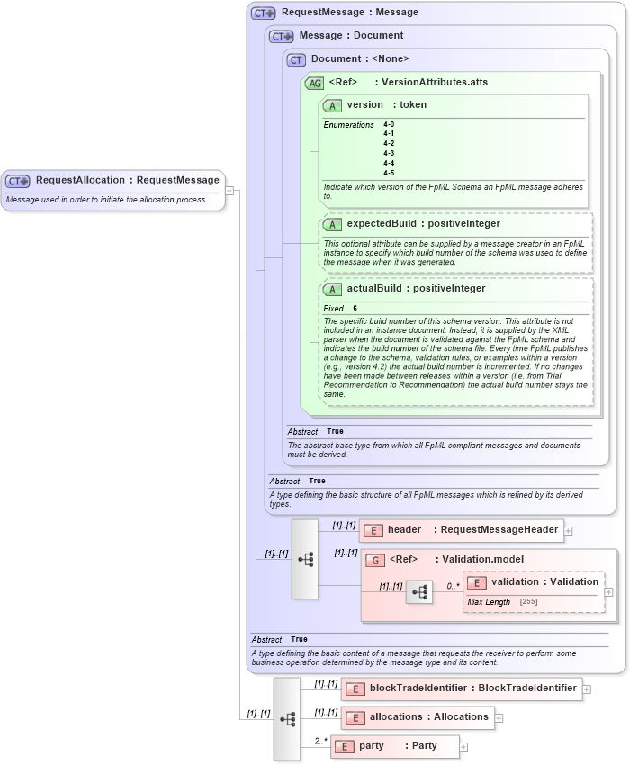 XSD Diagram of RequestAllocation in schema fpml-allocation-4-5_xsd (Financial products Markup Language (FpML®))