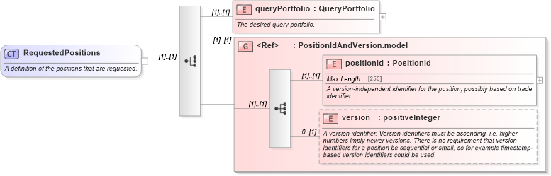 XSD Diagram of RequestedPositions in schema fpml-reporting-4-5_xsd (Financial products Markup Language (FpML®))