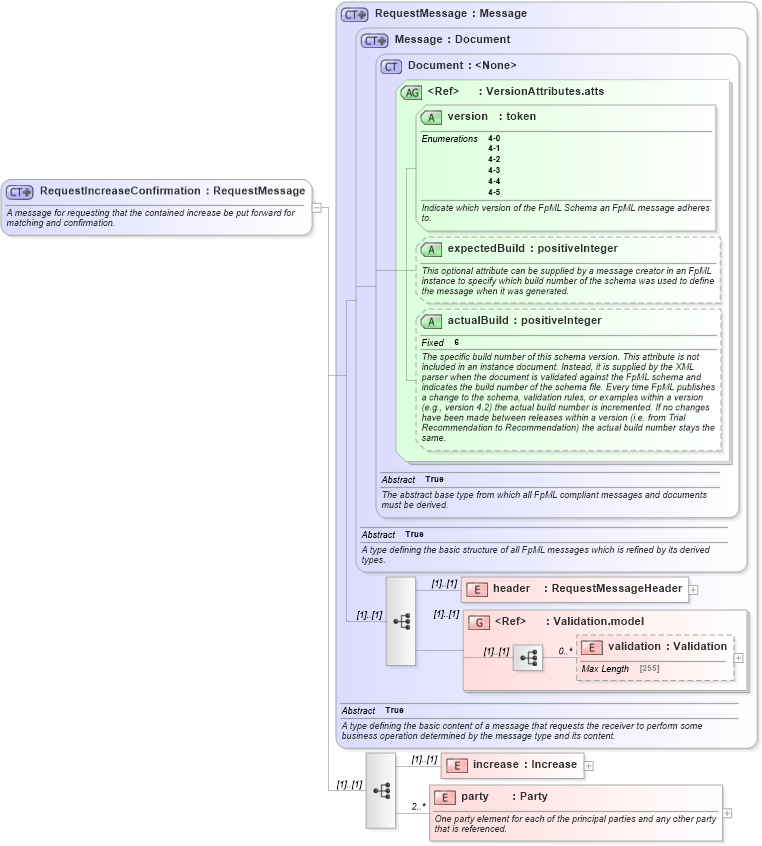 XSD Diagram of RequestIncreaseConfirmation in schema fpml-posttrade-confirmation-4-5_xsd (Financial products Markup Language (FpML®))